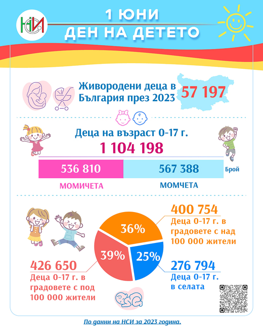 НСИ и УНИЦЕФ България отбелязват заедно 1 юни – Деня на детето