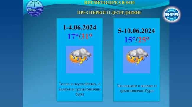 Най-ниските температури през юни у нас ще са между 10 и 15 градуса, а най-високите - между 31 и 36 градуса