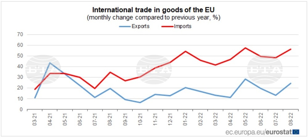 January-August Bulgarian Exports of Goods Rises 42% Y/Y - Eurostat