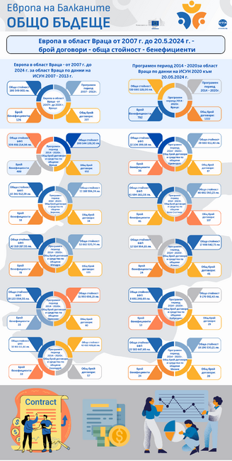 Европа на Балканите Общо Бъдеще - Европа в област Враца от 2007г до 20.05.224г
