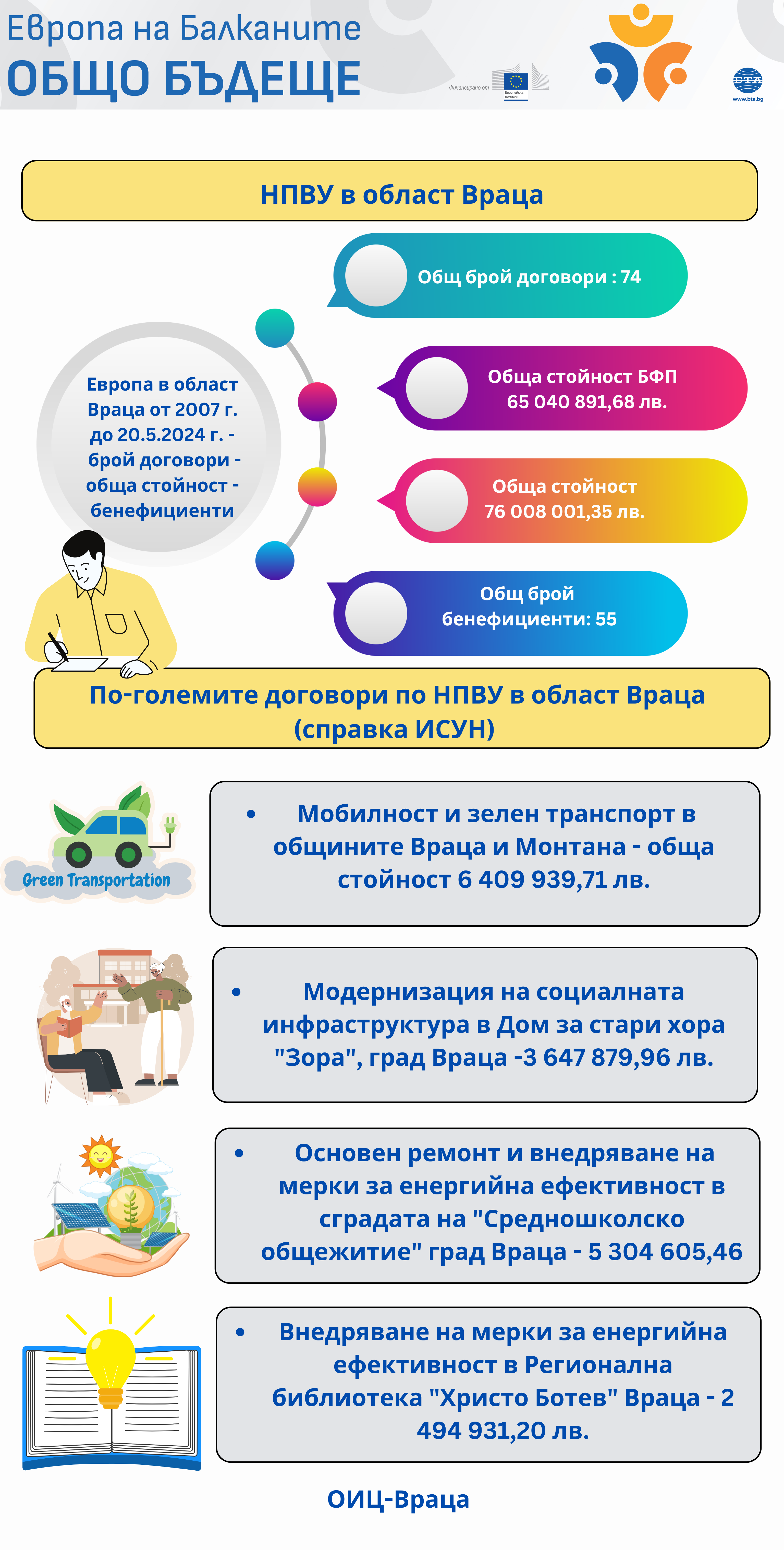 Европа на Балканите Общо Бъдеще - НПВУ в област Враца