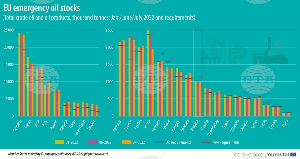Bulgaria Has the EU's Tenth Smallest Emergency Oil Stocks in July