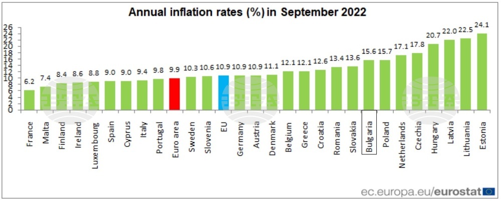 Eurostat: September Annual Inflation Up to 10.9% in EU, 15.6% in Bulgaria, 9.9% in Euro Area