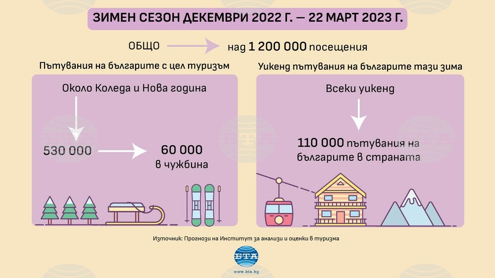 Туристическият бранш очаква добър зимен сезон, близък до нивата от 2019 г.