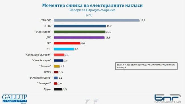 Общо 40,2% ще бъде избирателната активност за НС, 3,5% ще гласуват с "Не подкрепям никого", сочи проучване на "Галъп интернешънъл болкан”