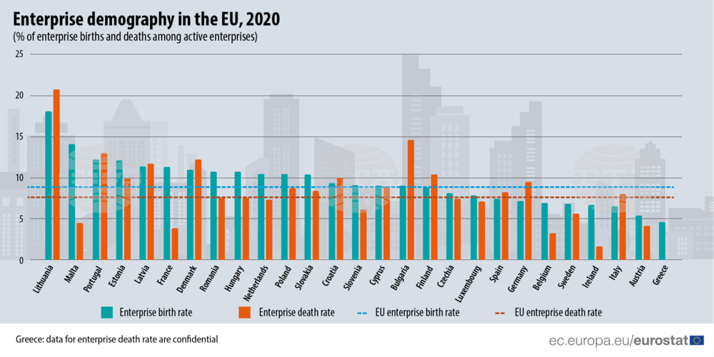 По-малко новооткрити фирми в ЕС през 2020 г., закритите компании запазват ниво