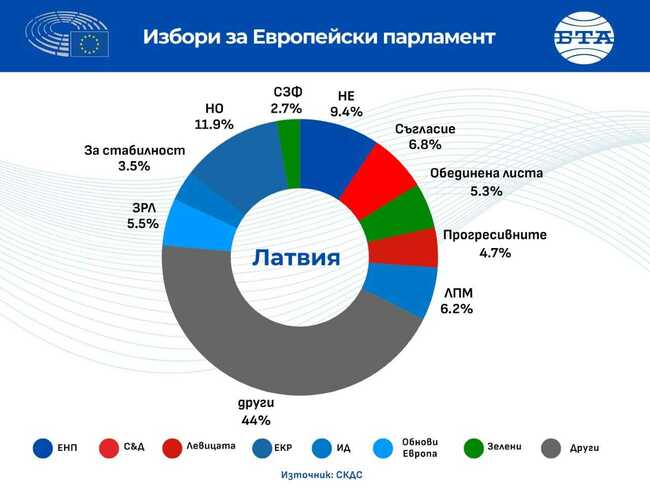 Гласуването в Латвия за евродепутати започва днес в 8:00 ч.