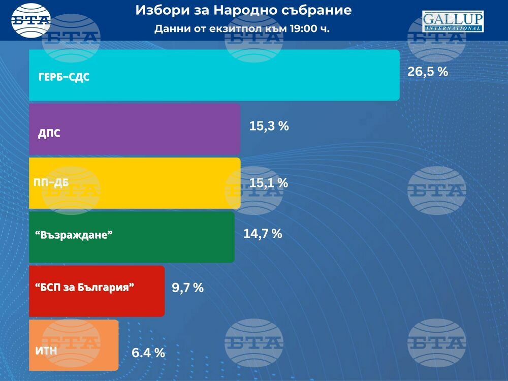 Според първите резултати от екзитпола на „Галъп интернешънъл болкан“ за националните избори: ГЕРБ-СДС е с 26,5%, ДПС - 15,3%