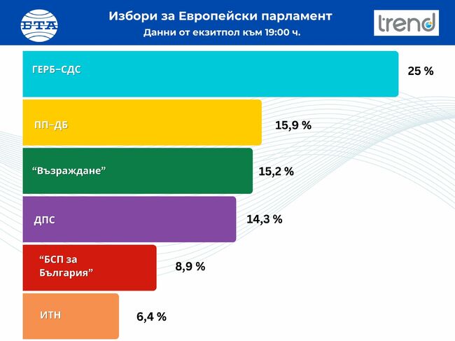 Според първите резултати от екзитпола на Изследователски център "Тренд“ за европейските избори ГЕРБ е с 25%, ПП-ДБ - 15,9%