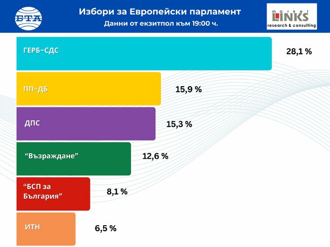 Според първите резултати от екзитпола на "Маркет линкс" за европейските избори: ГЕРБ-СДС е с 28,1 %, ПП- ДБ - 15,9%