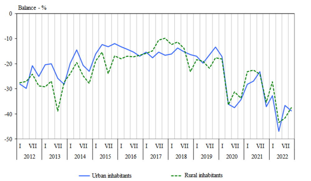 Bulgarians Growing More Pessimistic about Unemployment in Next 12 Months - Consumer Survey