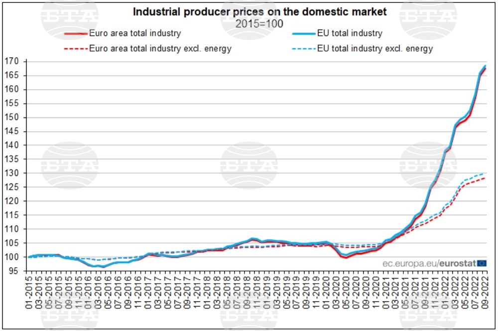 Bulgaria with Highest M/M, Y/Y Industrial Producer Prices Increases in EU in September
