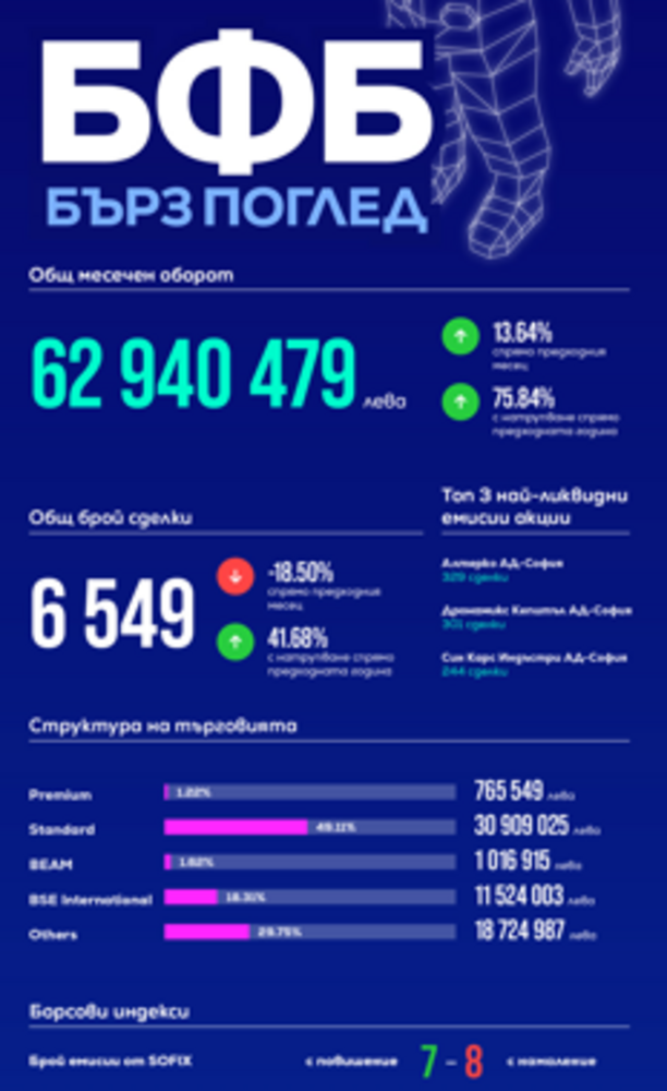 Ръст от 75,84 на сто на общия оборот при 42 на сто повече сделки на годишна основа