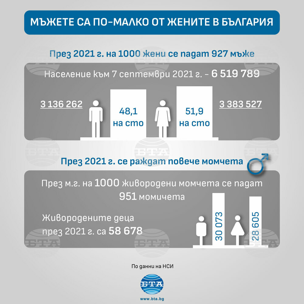 Колко са мъжете у нас, къде са „най-мъжките“ населени места и кое е най-често срещаното мъжко име?