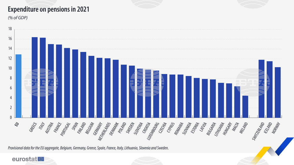 През 2021 г. пенсиите, изплатени в ЕС, са възлизали на 12,9 на сто от БВП на Съюза