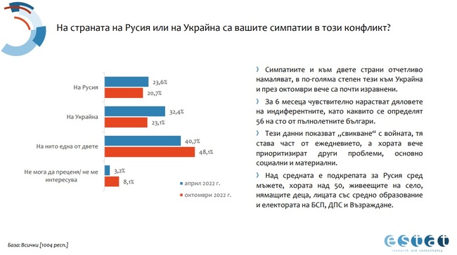 Над 48 % от българите не симпатизират нито на Русия, нито на Украйна във военния конфликт, сочи проучване на агенция ЕСТАТ