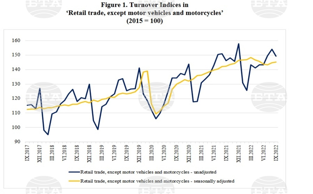 Bulgaria's Retail Trade Up 2.1% in September Y/Y
