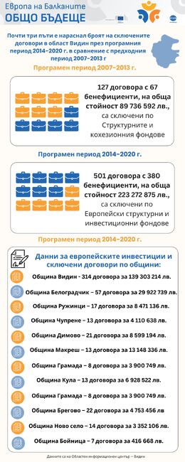 Европа на Балканите Общо Бъдеще - Видин през програмния период 2014-2020