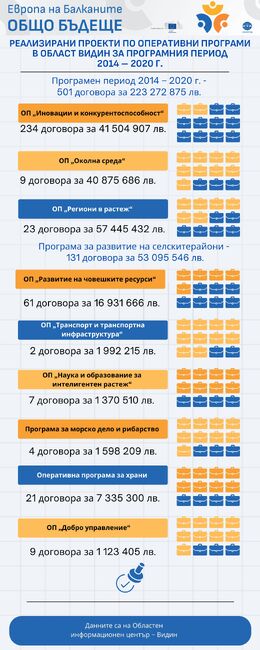 Реализирани проекти по оперативни програми в Област Видин за програмен период 2014 - 2020