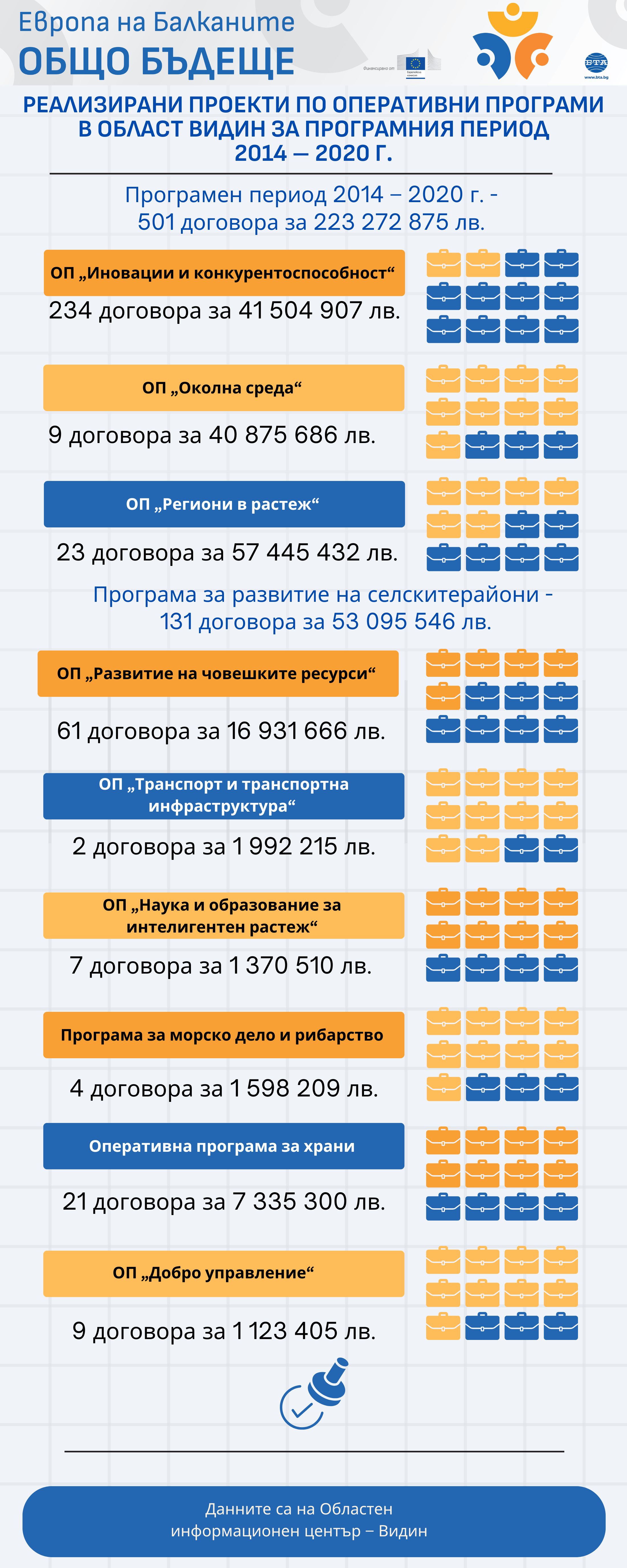 Реализирани проекти по оперативни програми в Област Видин за програмен период 2014 - 2020