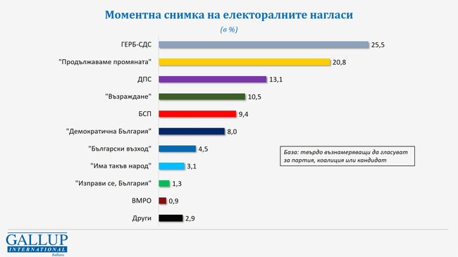 Ако парламентарните избори бяха сега, нямаше да има съществена разлика в резултатите, според „Галъп интернешънъл болкан“