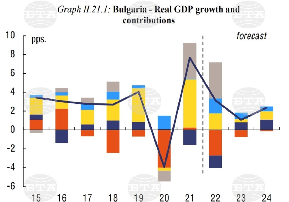 Bulgaria in European Autumn Economic Forecast: Economic Expansion to Slow Down in 2023, Higher Growth Returns in 2024