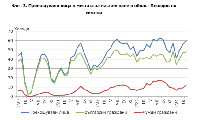 С 2,8 на сто повече нощувки са регистрирани в област Пловдив през април 2024 г. на годишна база, по данни на НСИ