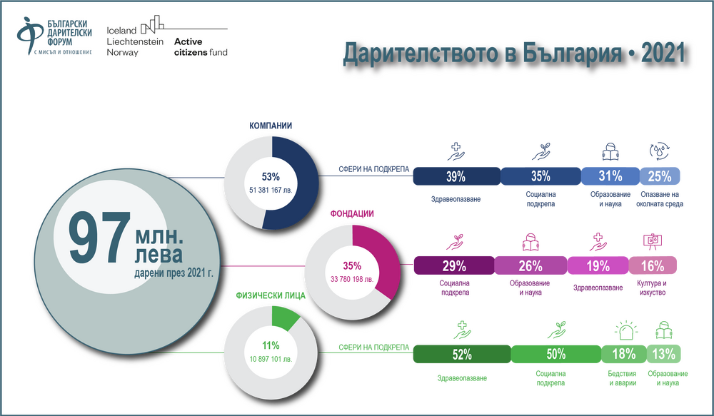  Всеки втори българин е дарявал през 2021 г.