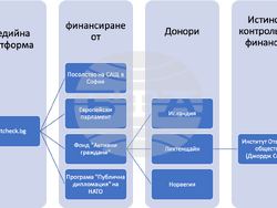 Илюстрация на прозрачното финансиране