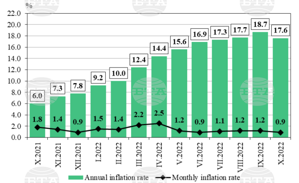 Official Statistics: Annual Inflation at 17.6% in October