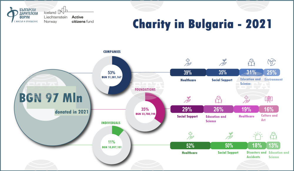One in Every Two Bulgarians Donated in 2021