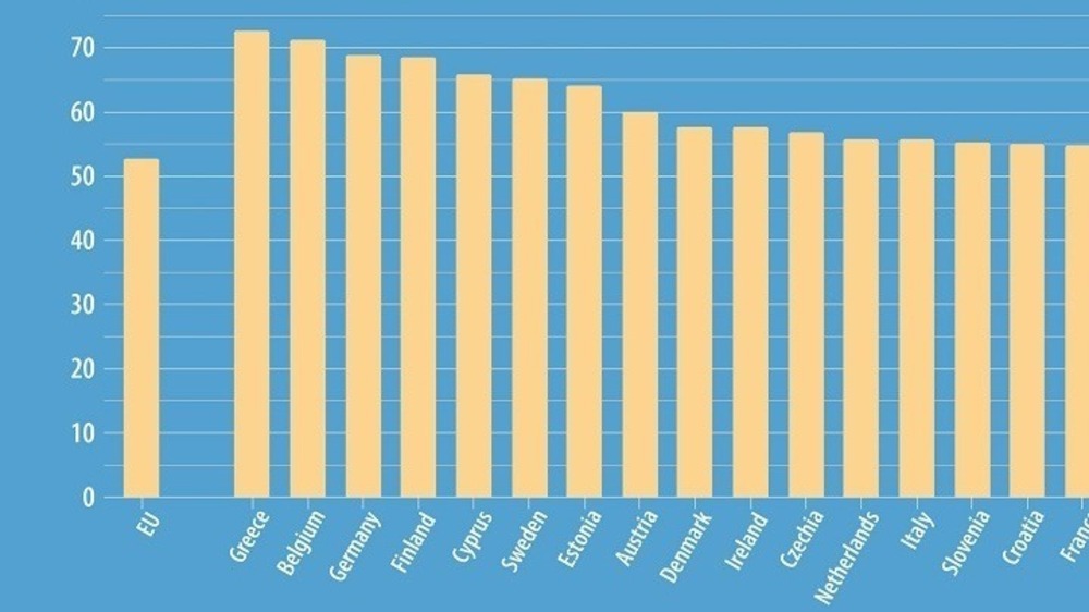 АНА-МПА: Гърция е на първо място в ЕС по бизнес иновации за периода 2018-2020 г., съобщи Евростат