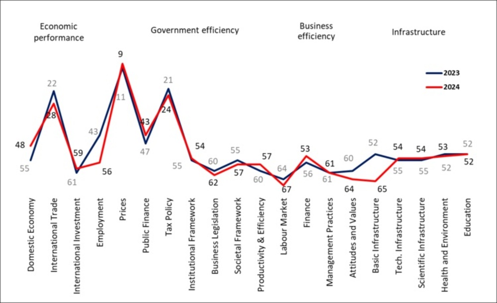 Bulgarian Economy Ranks Among Europe's Least Competitive in IMD Ranking