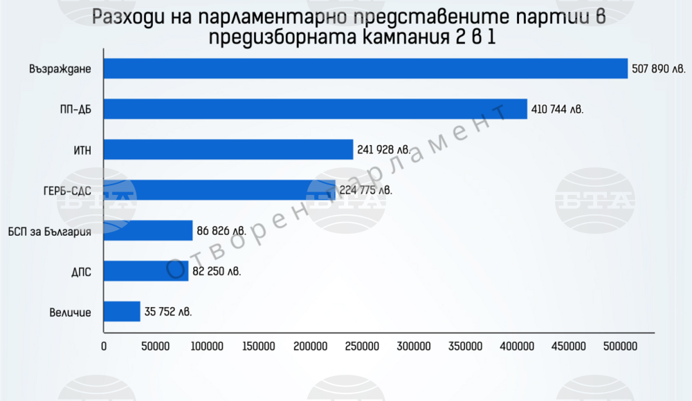 Сумата от публикуваните договори за предизборната кампания за вота "2 в 1" е 2 689 163 лв. (без ДДС), показва анализ на Института за развитие на публичната среда