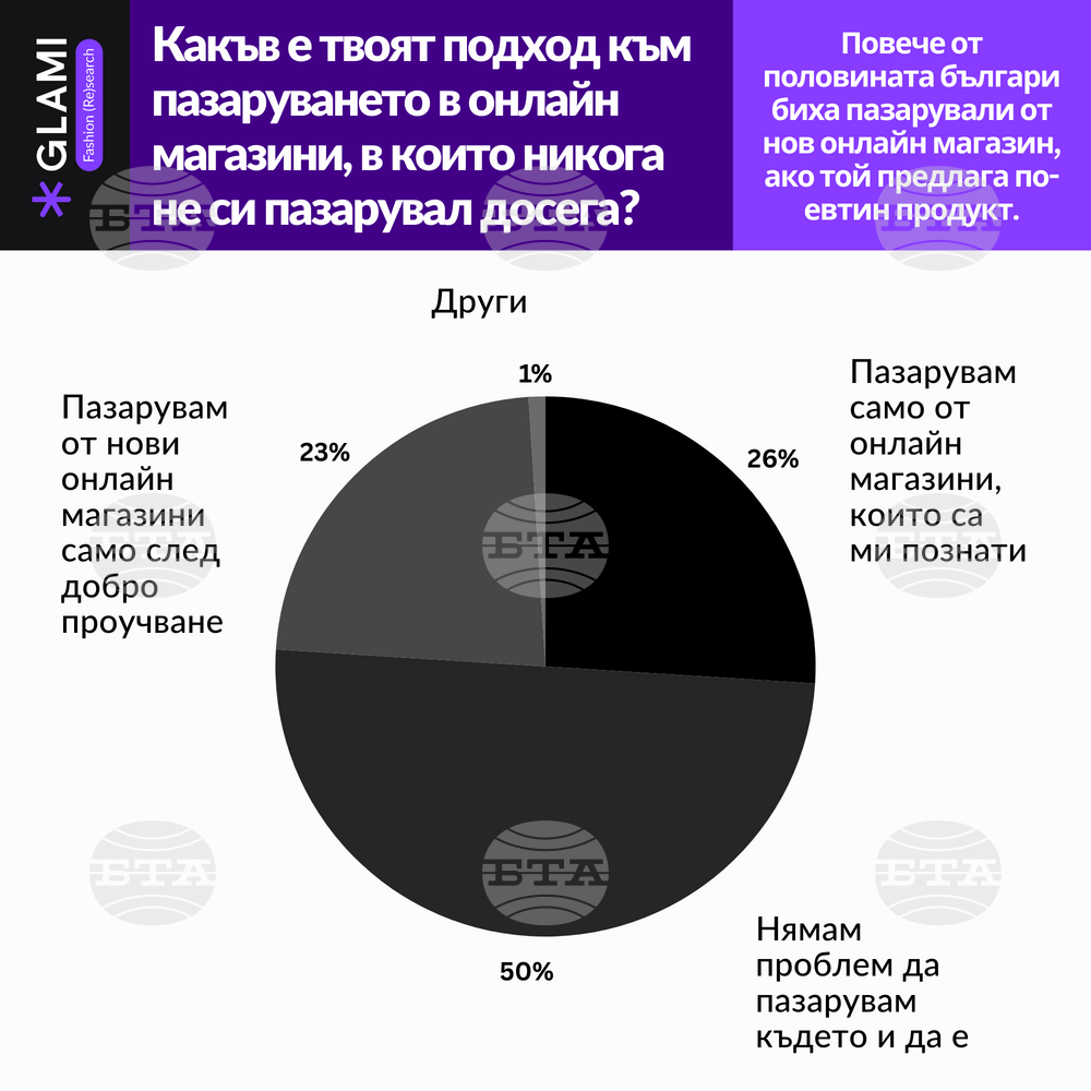 Българите са особено предпазливи, когато пазаруват в нови електронни магазини, сочи проучване