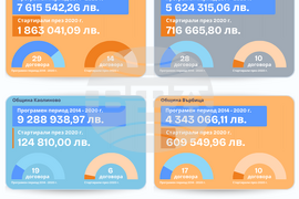 Европа на Балканите Общо Бъдеще - Проекти в област Шумен