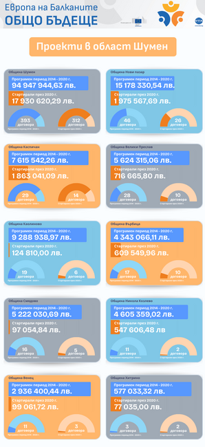 Европа на Балканите Общо Бъдеще - Проекти в област Шумен