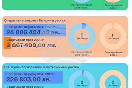 Европа на Балканите Общо Бъдеще - Разпределение по ОП в община Шумен