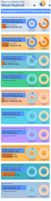 Европа на Балканите Общо Бъдеще - Разпределение по ОП в община Шумен