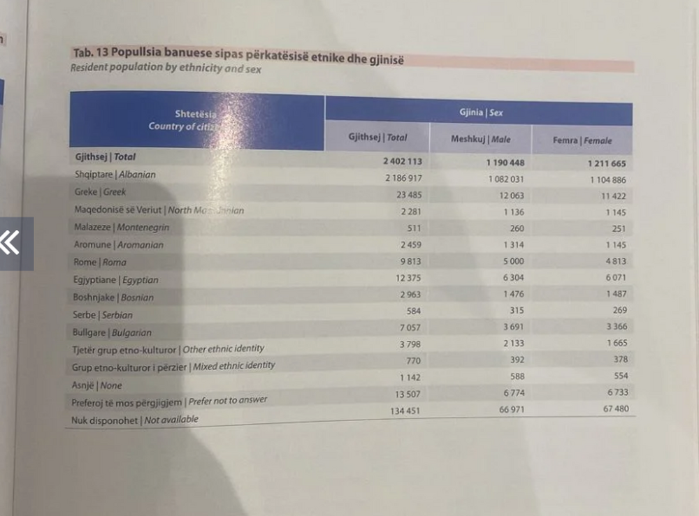 Фондация Българска Памет: Резултатите от Националното преброяване в Албания са вече факт