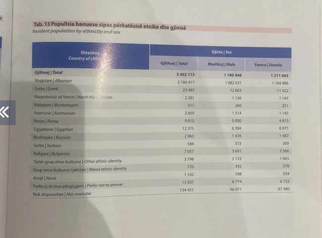 Фондация Българска Памет: Резултатите от Националното преброяване в Албания са вече факт
