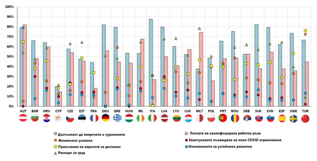 Бизнес доверието в Европа е на историческо дъно за 2023 г., сочи проучване