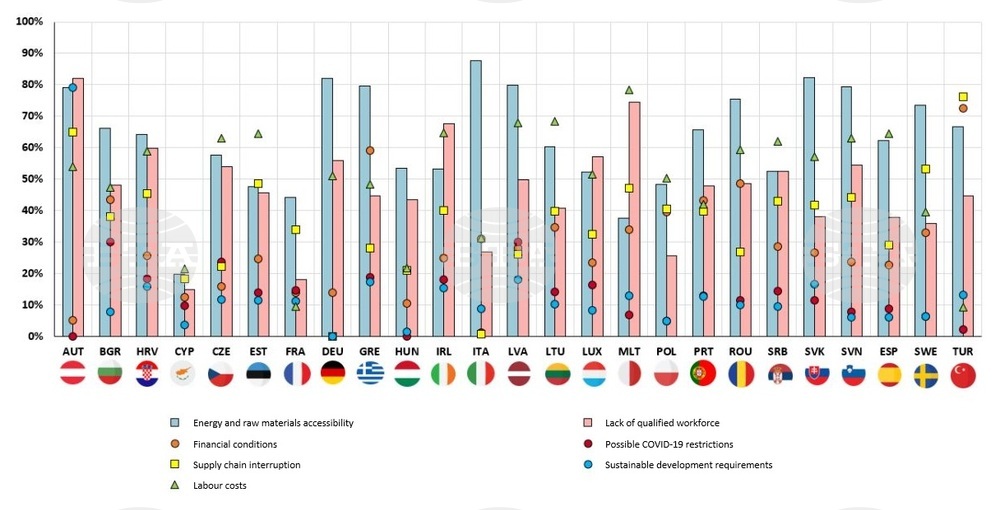 Eurochambres Poll: Bulgarian Industries Optimistic about Economic Development in 2023