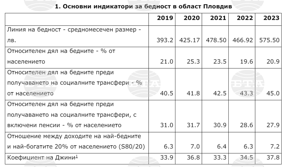 Над 20 на сто от населението на област Пловдив е било под прага на бедност през 2023 година