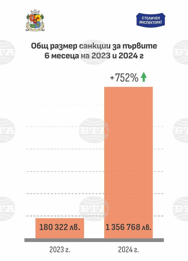 Столичният инспекторат е увеличил осем пъти обема на санкционната си дейност, съобщи кметът на София Васил Терзиев