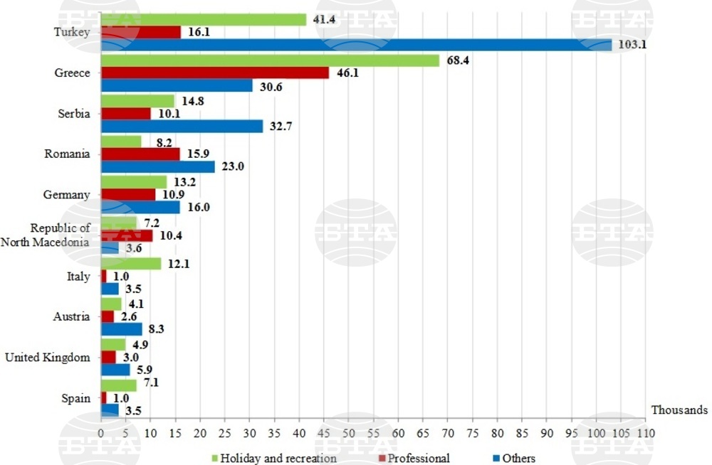 Bulgarians' Trips Abroad Up 15.3%, Non-Residents' Visits Up 49% in October, Y/Y