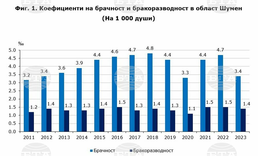 Регистрираните юридически бракове през 2023 г. в област Шумен са с 27,2 процента по-малко от предходната година