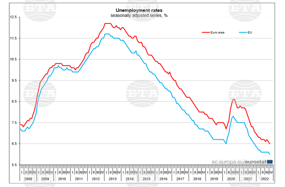 Unemployment in Bulgaria Is 4%, Eurostat Data