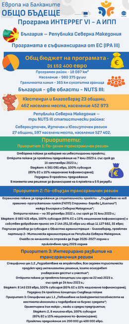 Европа на Балканите Общо Бъдеще - Програма ИНТЕРРЕГ IV