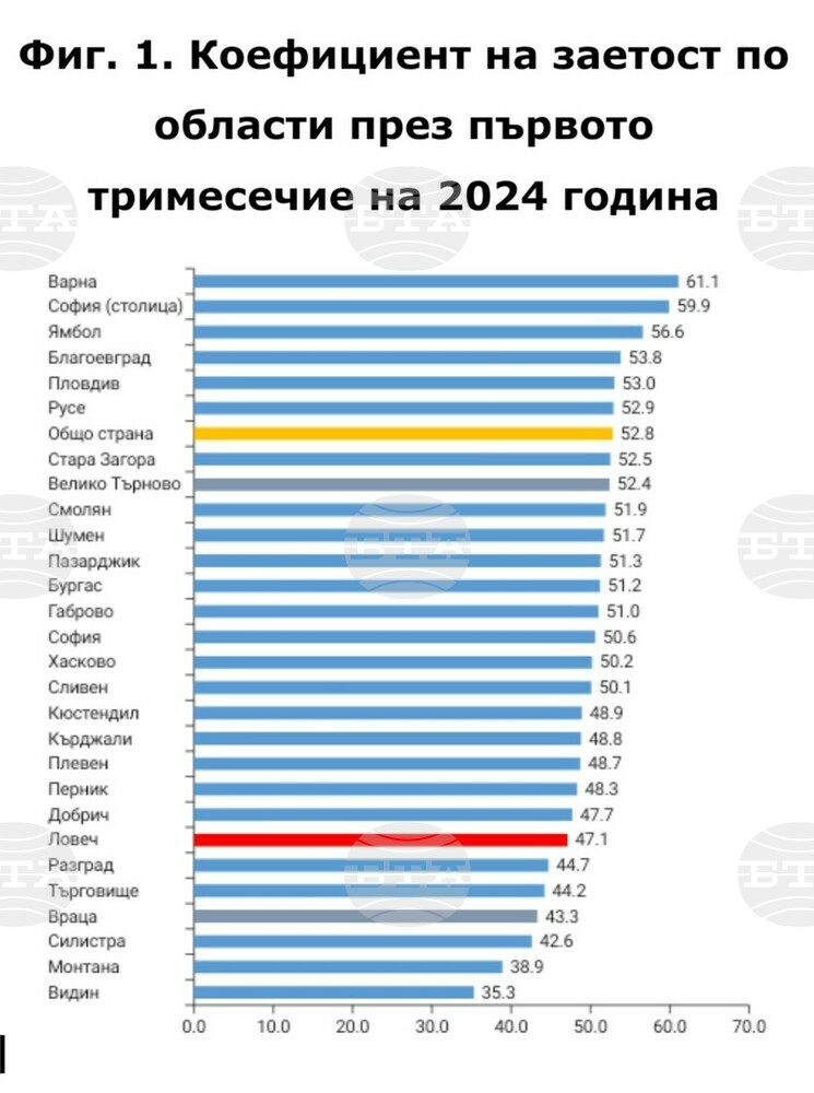 Увеличава се броят на заетите лица в Ловешка област